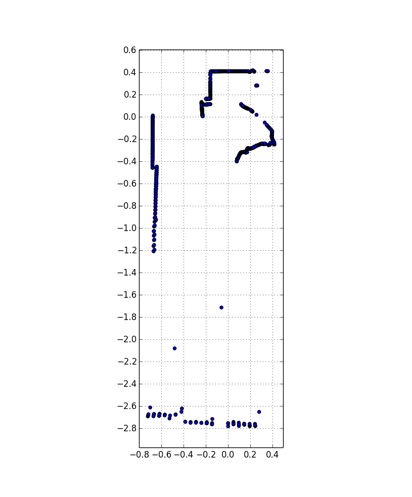 Graph of Neato LIDAR Data